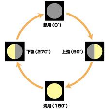 月齢図 | 諫早神社(九州総守護 四面宮) 諫早神社(九州総守護 四面宮)